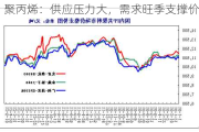 聚丙烯：供应压力大，需求旺季支撑价格