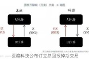 医渡科技公布订立总回报掉期交易