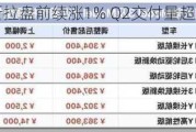 特斯拉盘前续涨1% Q2交付量超预期