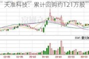 天准科技：累计回购约121万股