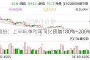 歌尔股份：上半年净利润同比预增180%—200%