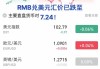 离岸人民币兑美元：7.2855元，较前日跌80点