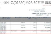 小摩增持中国中免(01880)约23.50万股 每股作价约56.24港元