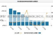 贵州茅台：前三季度归母净利润608.28亿元，同比增长15.04%