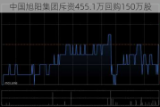 中国旭阳集团斥资455.1万回购150万股