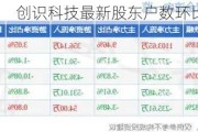 创识科技最新股东户数环比下降6.99%