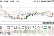 惠与：第二财季净营收 72.0 亿美元，超分析师预期