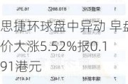 思捷环球盘中异动 早盘股价大涨5.52%报0.191港元