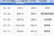 普乐师集团控股(02486.HK)10月3日耗资668.7万港元回购67.4万股