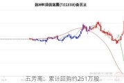 五芳斋：累计回购约251万股