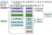 金冠股份：公司储能业务主要面向工商业与电网侧储能需求，为客户提供储能系统整体集成产品