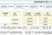 贝斯美(300796.SZ)：已完成二甲戊灵的全产业链布局，实现了全部中间体自产