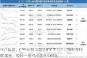 纽约尾盘，CME比特币期货BTC主力合约报61915.00美元，较周一纽约尾盘涨4.68%