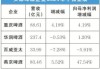 青岛啤酒上半年营收下降，净利微增