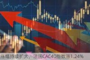 欧股涨幅持续扩大，法国CAC40指数涨1.24%