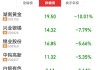 民生教育盘中异动 股价大跌5.31%