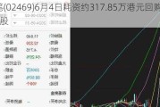 粉笔(02469)6月4日耗资约317.85万港元回购74.85万股