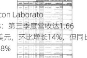 Silicon Laboratories：第三季度营收达1.66亿美元，环比增长14%，但同比下降18%