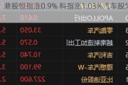 快讯：港股恒指涨0.9% 科指涨1.03%汽车股集体高开