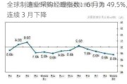 全球制造业***购经理指数：6 月为 49.5%，连续 3 月下降