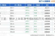 ST三圣：预计上半年净亏损6500万元-8000万元