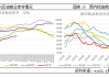 棕榈油库存回升忧虑：国内棕榈油供应压力增大菜籽减产预期：国内菜油近弱远强格局持续