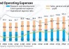 CVR能源2024财年第三财季实现净利润-1.24亿美元，同比减少135.13%