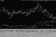 澳元技术分析：初步阻力位0.6700，接下去是0.6713