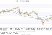 盐湖股份：预计2024年上半年净利17亿元-23亿元 同比下降54.88%-66.65%