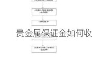 贵金属保证金如何收