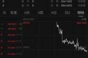 现货黄金：失守 2640 美元/盎司 跌 0.71%