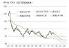 美元指数升至 11 月来最高，日元跌至 1986 年最低