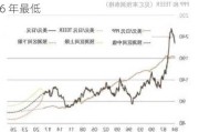 美元指数升至 11 月来最高，日元跌至 1986 年最低