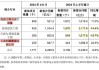 中国中冶：1月份至7月份新签合同额为7504.4亿元