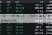 A股开盘：三大指数低开，沪指跌0.49%，房地产服务、证券板块领跌