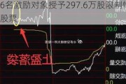 和顺石油(603353.SH)：向96名激励对象授予2***.6万股限制性股票