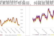 尿素期货价格偏弱，纯碱玻璃期货价格走弱