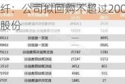 江南高纤：公司拟回购不超过2000.00万股公司股份