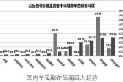 国内车险欺诈呈现四大趋势