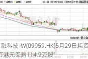 联易融科技-W(09959.HK)5月29日耗资234.31万港元回购114.2万股