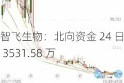 智飞生物：北向资金 24 日减持 3531.58 万