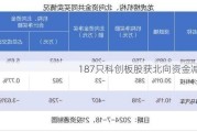 187只科创板股获北向资金减仓