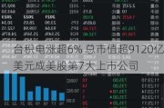 台积电涨超6% 总市值超9120亿美元成美股第7大上市公司