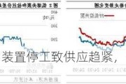 丙烯：PDH 装置停工致供应趋紧，价格上涨 4.59%