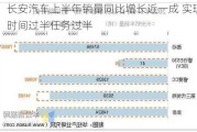 长安汽车上半年销量同比增长近一成 实现时间过半任务过半