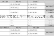 破发股荣信文化上半年转亏 2022年上市超募1.6亿