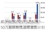 威尔高(301251.SZ)拟推150万股限制性股票激励***