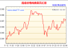 南非兰特兑美元跌幅扩大至1.1%