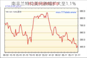 南非兰特兑美元跌幅扩大至1.1%