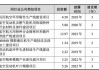 氯碱化工拟发行可转债募资不超40亿元 投建环氧丙烷及聚醚多元醇一体化项目